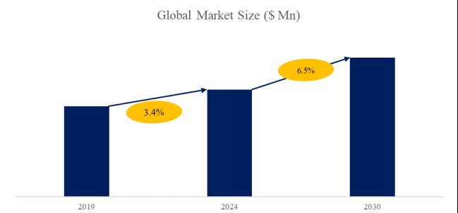 Power Frequency Transformer Research:CAGR of 6.5% during the forecast period