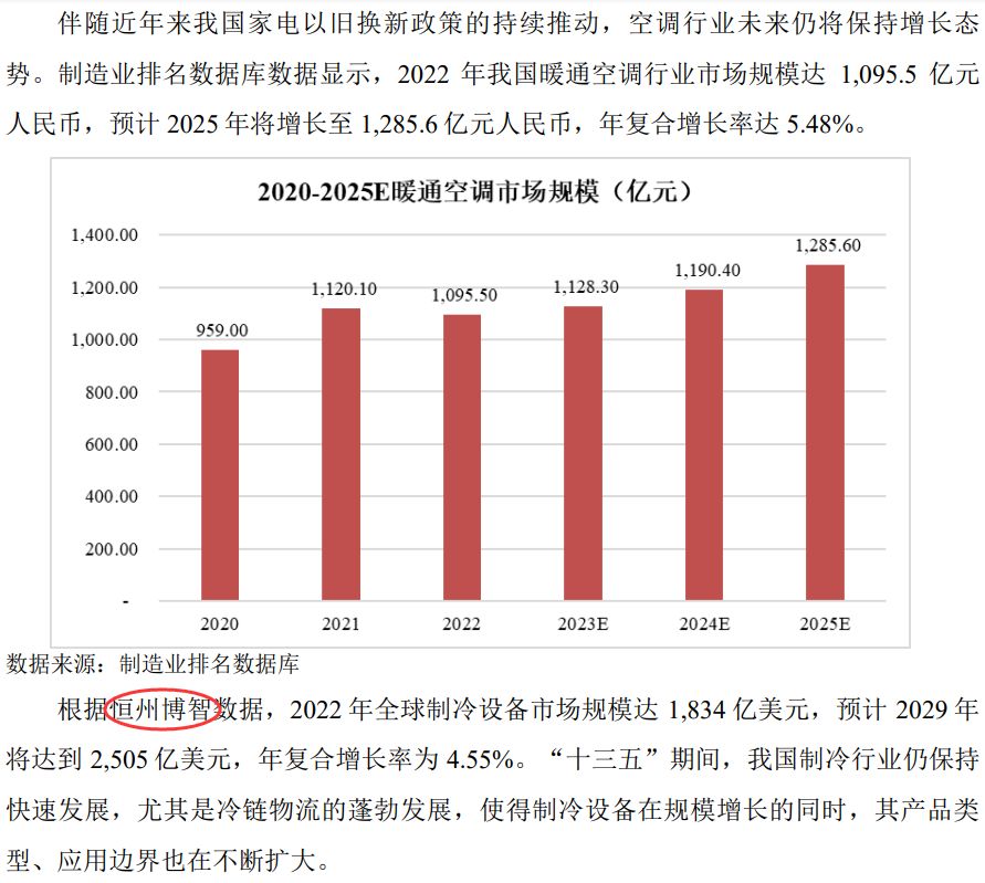 Guangdong ShangYan Electronic Technology Company cited the refrigeration equipment data analysis report published by HengZhou BoZhi